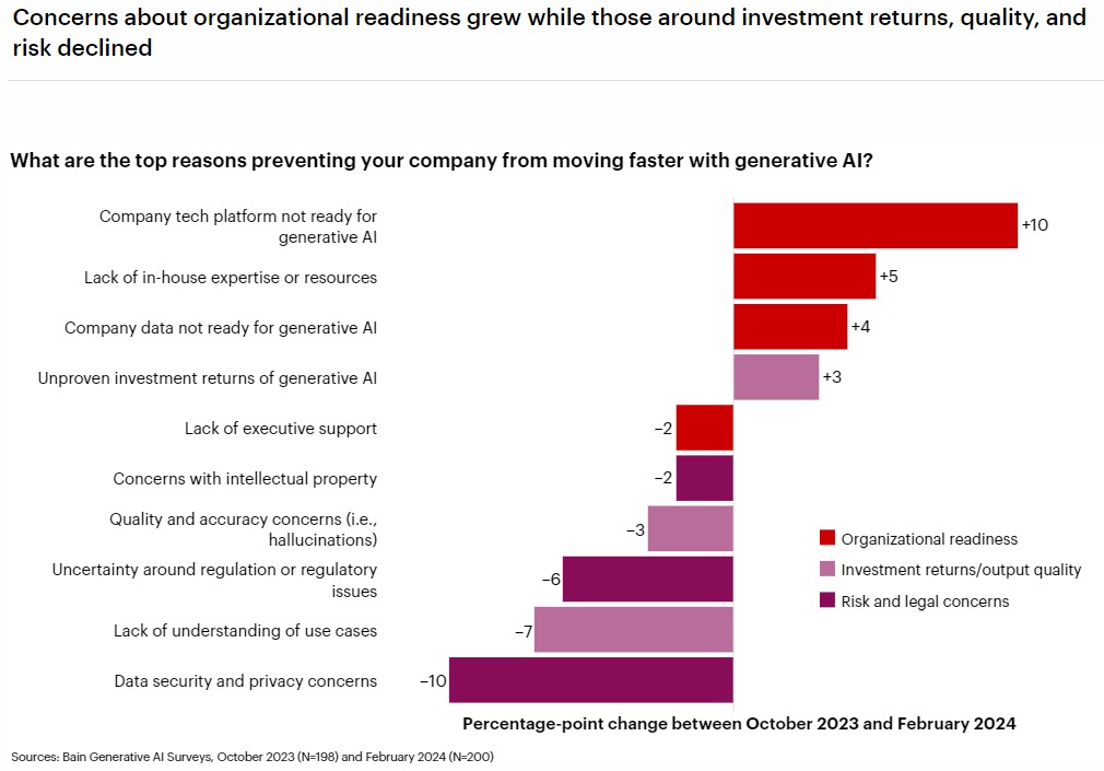 Bain & Co. on AI adoption