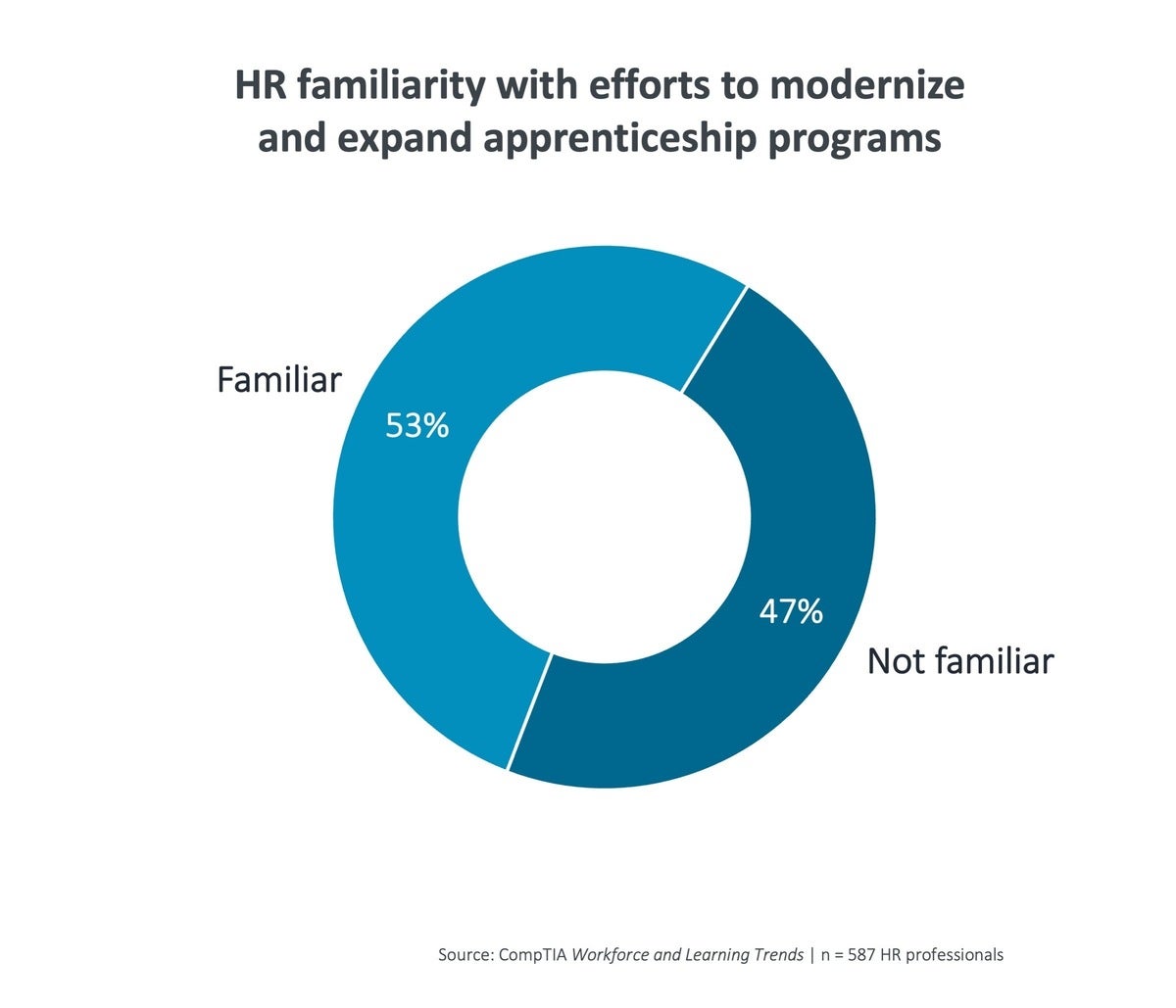 chart2 workforce and learning trends