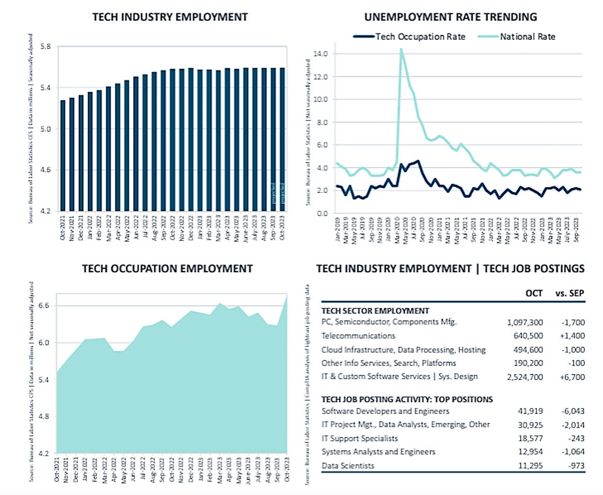 comptia unemployment rate