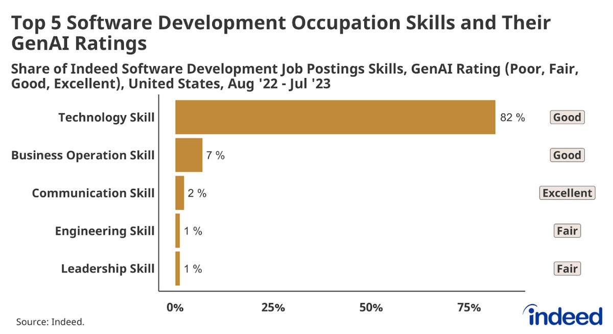 indeed software developer by ai