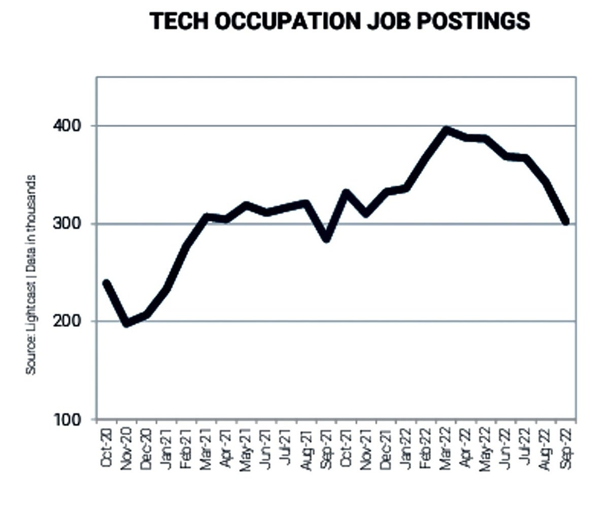 tech postings